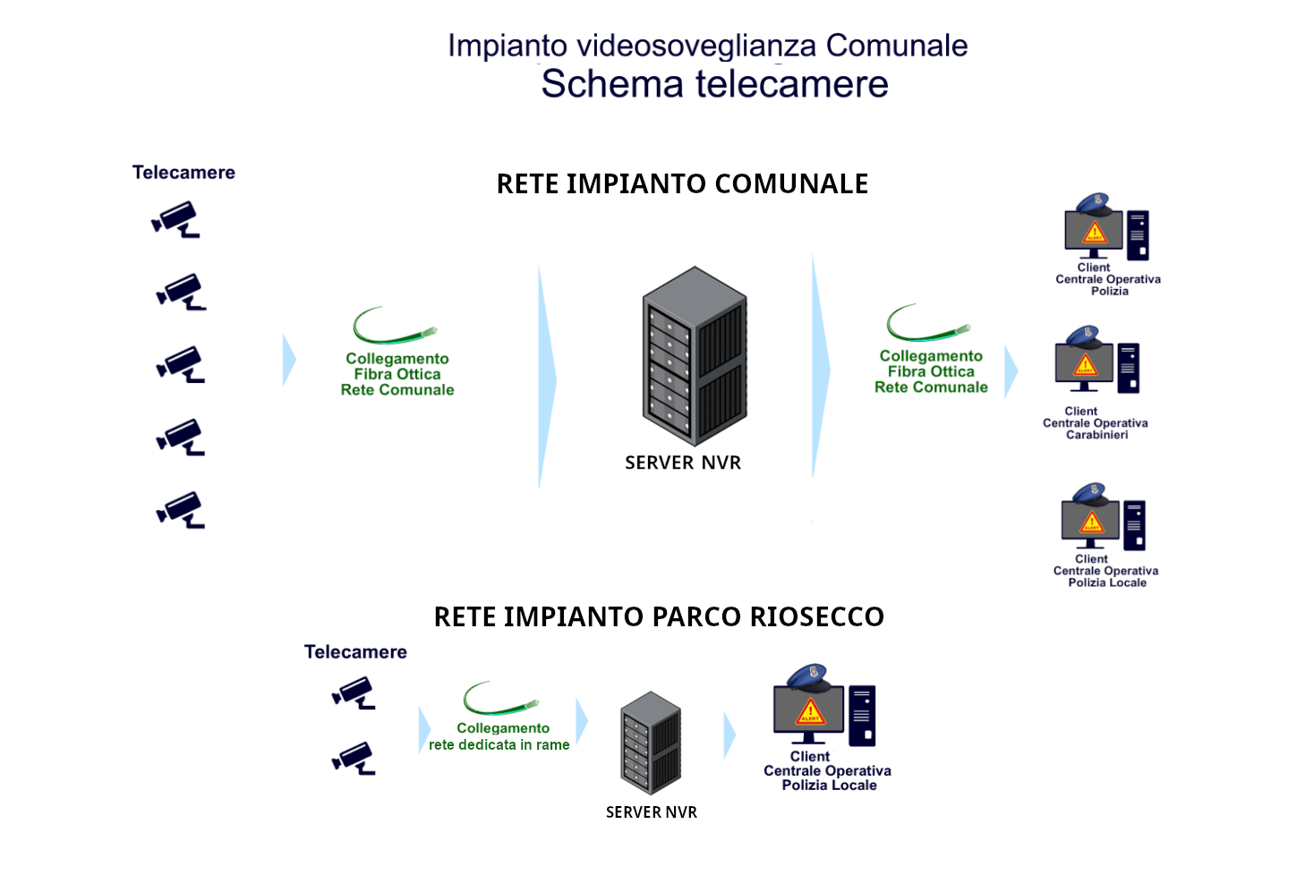 Schema videosorveglianza